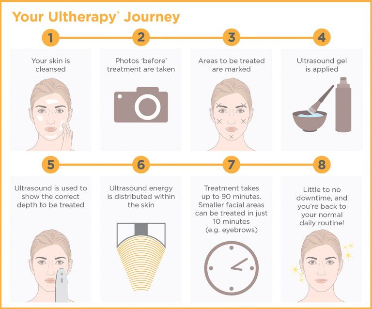What is ultherapy treatment process?